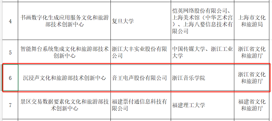 賀！全國(guó)僅12家！音王“沉浸聲”入選文旅部首批技術(shù)創(chuàng)新中心建設(shè)名單