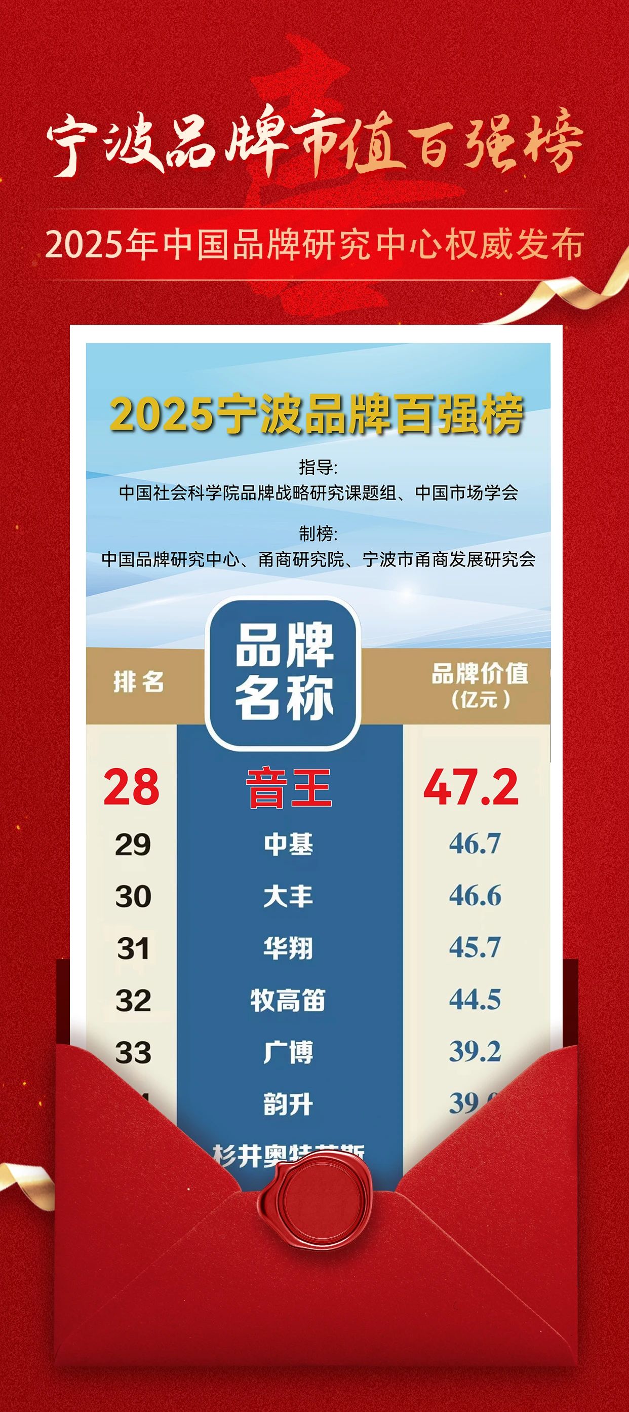 【喜報(bào)】音王品牌市值超47.2億，再創(chuàng)新高！